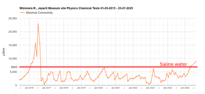 Salinity At Jeparit Museum Site 2015-2025